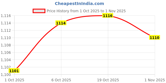 amazon.in MERISHOPP 3xMen Women Sports Headband Tennis Running Fitness Sweatband Hairband Gray merishopp Price History Graph from 1 Oct 2025 to 1 Nov 2025