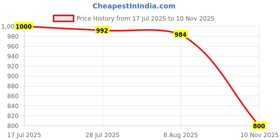 amazon.in MERISHOPP 3xModern Clock Movement Mechanism Clock Movement for Wall Clock Accessory Price History Graph from 17 Jul 2025 to 10 Nov 2025