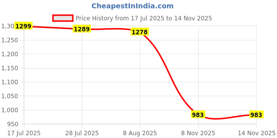 amazon.in MERISHOPP 3xPendulum Clock Movement Mechanism Kits Repair DIY Set Long Shaft Movement Red Price History Graph from 17 Jul 2025 to 13 Nov 2025