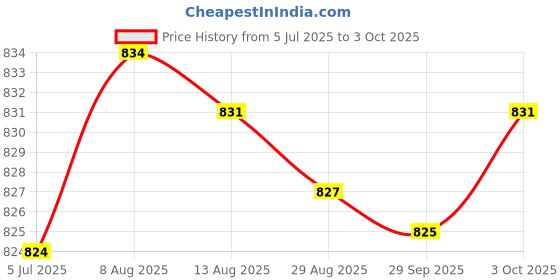 amazon.in Merishopp 3xPortable Keycap Puller Switch Remover for Mechanical Keyboard 2 in 1 | Computers/Tablets & Networking | Keyboards, Mice & Pointers | Keyboards & Keypads Price History Graph from 5 Jul 2025 to 3 Oct 2025