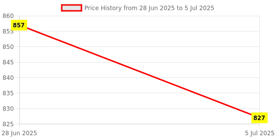amazon.in MERISHOPP 3Xportable Keycap Puller Switch Remover for Mechanical Keyboard 2 in 1|Computers/Tablets & Networking | Keyboards, Mice & Pointers | Keyboards & Keypads Price History Graph from 28 Jun 2025 to 5 Jul 2025