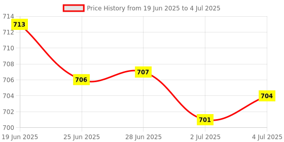 amazon.in MERISHOPP 3Xpower On/Off Button Volume Ribbon Flex Cable for Sam Tab10.1 P7500 P7510|Computers/Tablets & Networking | Tablet & Ebook Reader Parts Price History Graph from 19 Jun 2025 to 4 Jul 2025
