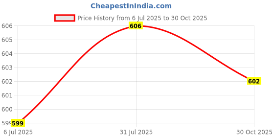 amazon.in Merishopp 3xReplace HDD Hard Disk Drive Caddy Cover for Thinkpad T430 T430I PC | Computers/Tablets & Networking | Drives, Storage & Blank Media | Drive Bay Caddies Price History Graph from 6 Jul 2025 to 30 Oct 2025