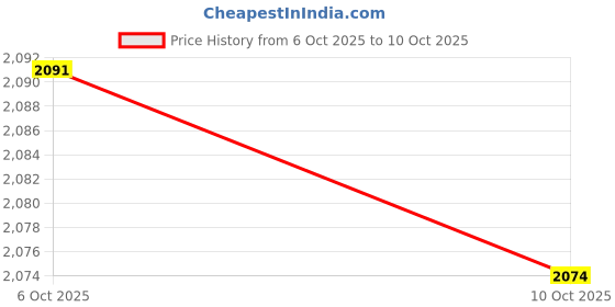 amazon.in MERISHOPP 3xRight Single Power Window Switch GE4T-66-370A for 99-06 Mazda 6 MPV Protege| Universal Fit | High-Performance Price History Graph from 6 Oct 2025 to 10 Oct 2025