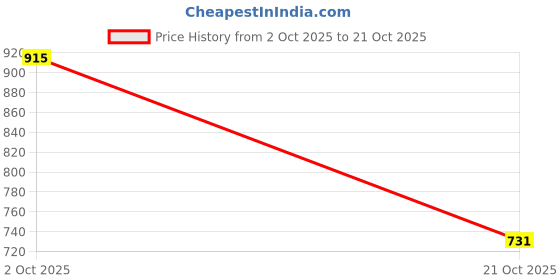 amazon.in Merishopp 3xSilicone Garden Thumb Harvesting Tool for Potted Gardening Kitchen Price History Graph from 2 Oct 2025 to 21 Oct 2025