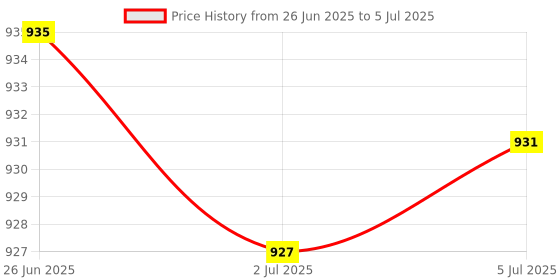 amazon.in MERISHOPP 3Xsilicone Keyboard Skin for Latitude E5480 E5490 Transparent|Computers/Tablets & Networking | Laptop & Desktop Accessories | Keyboard Protectors Price History Graph from 26 Jun 2025 to 5 Jul 2025