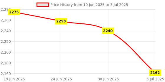 amazon.in MERISHOPP 3Xsim800L Gprs GSM Module Micro Sim Core Board Quad-Band Port TTL for|Computers/Tablets & Networking | Other Computers & Networking Price History Graph from 19 Jun 2025 to 3 Jul 2025