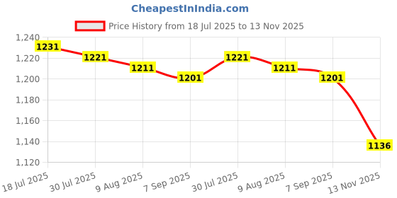 amazon.in MERISHOPP 3xSmall Pilates Ball for Kids 6 inch Yoga Ball for Stretching Home Gym Blue Price History Graph from 18 Jul 2025 to 13 Nov 2025