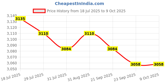amazon.in MERISHOPP 3xSoccer Netting Portable Durable Football Net for Competition Sports Training 1.8x1.2m Price History Graph from 18 Jul 2025 to 8 Oct 2025