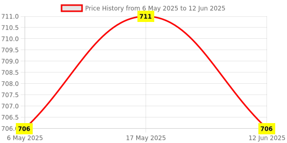 amazon.in MERISHOPP 3Xspark Plug Boot Cap Premium Spark Plug Cap for 168F 170F 173F 188F 190F 192F Price History Graph from 6 May 2025 to 12 Jun 2025