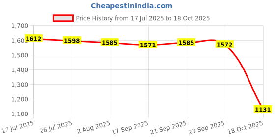 amazon.in MERISHOPP 3xSpeed Reflex Ball Headband MMA Boxing Training Punch Boxing Exercise Price History Graph from 17 Jul 2025 to 17 Oct 2025