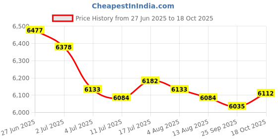amazon.in MERISHOPP 3xStainless Steel Frothy Fountain Nozzle Bubbling Waterscape Pond Sprayhead Price History Graph from 27 Jun 2025 to 18 Oct 2025
