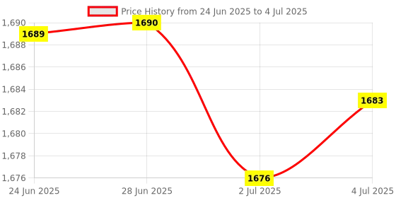 amazon.in MERISHOPP 3Xtappet Contacts Use for Access Control Project Single Door & Double Doors|Consumer Electronics | Home Automation | Intercoms & Access Controls Price History Graph from 24 Jun 2025 to 4 Jul 2025