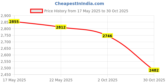 amazon.in Merishopp 3xTennis Badminton Squash Racquet Racket Head Protection Tape Sticker Black | Grips | Tennis | Tennis & Racquet Sports Price History Graph from 17 May 2025 to 30 Oct 2025