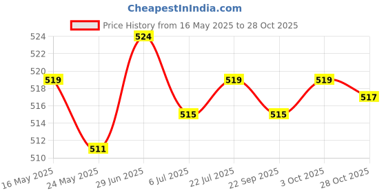 amazon.in MERISHOPP 3xTennis Racket Vibration Dampener Players for Keeping Stability Outdoor Black | Sports Training Aid | Athletic Training Gear Price History Graph from 16 May 2025 to 28 Oct 2025