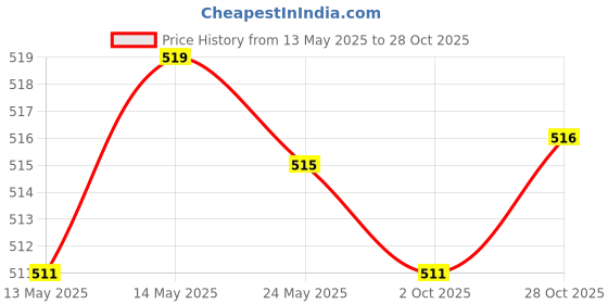 amazon.in MERISHOPP 3xTennis Racket Vibration Dampener Players for Keeping Stability Outdoor Red | Sports Training Aid | Athletic Training Gear Price History Graph from 13 May 2025 to 28 Oct 2025