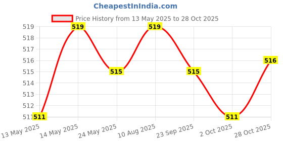 amazon.in MERISHOPP 3xTennis Racket Vibration Dampener Players for Keeping Stability Outdoor Yellow | Sports Training Aid | Athletic Training Gear Price History Graph from 13 May 2025 to 28 Oct 2025