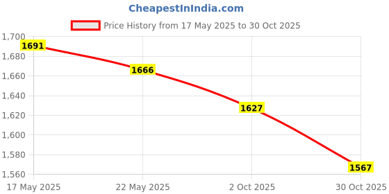amazon.in Merishopp 3xTennis Squash Badminton Racquet Grip Overgrip Cushion Wrap Damping Membrane | Grips | Tennis | Tennis & Racquet Sports Price History Graph from 17 May 2025 to 30 Oct 2025