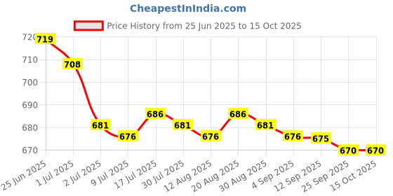 amazon.in MERISHOPP 3xTrampoline Spring Pull Tool T-Hook Tent Peg Extractor Repair Maintain Puller Price History Graph from 25 Jun 2025 to 14 Oct 2025