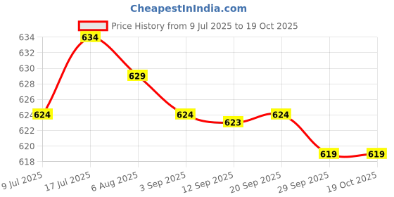 amazon.in MERISHOPP 3xTrekking Pole Snow Basket 9cm Round Replacement Trekking Climbing Hiking Price History Graph from 9 Jul 2025 to 18 Oct 2025