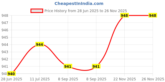 amazon.in MERISHOPP 3xUnisex Basketball Wrist Huard Hand Wrap Wearable Soft for Skating Cycling Price History Graph from 28 Jun 2025 to 26 Nov 2025