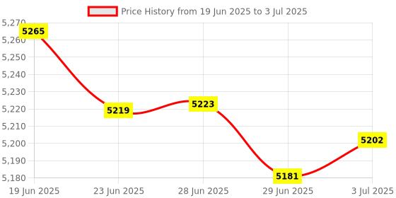 amazon.in MERISHOPP 3Xunlocked 4G WiFi Hotspot Wireless USB Dongle 150Mbps Modem Stick Card New Black|Computers/Tablets & Networking | Home Networking & Connectivity | Mobile Broadband Devices Price History Graph from 19 Jun 2025 to 3 Jul 2025