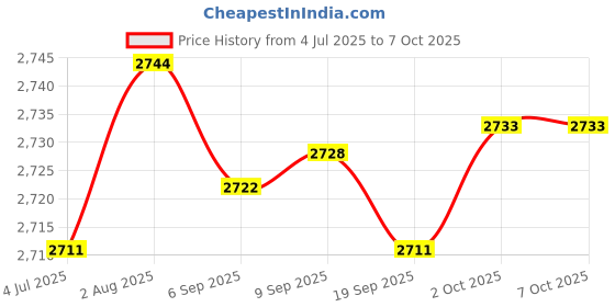 amazon.in Merishopp 3xUSB to 3.5mm Mic Headphone Stereo Headset Audio Adapter Sound Card Silver | Computers/Tablets & Networking | Laptop & Desktop Accessories | Sound Cards (External) Price History Graph from 4 Jul 2025 to 6 Oct 2025
