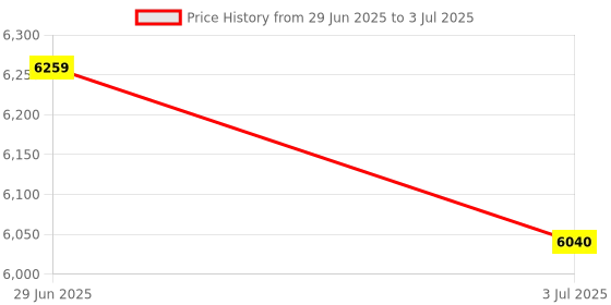 amazon.in MERISHOPP 3Xusb Wired Headphone with Mic for School Office Call Center Business Black|Computers/Tablets & Networking | Laptop & Desktop Accessories | Headsets Price History Graph from 29 Jun 2025 to 3 Jul 2025