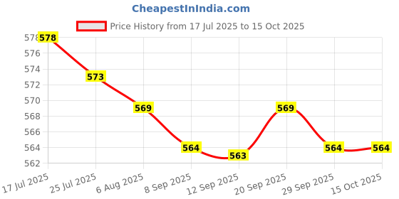 amazon.in MERISHOPP 3xWalking Pole Lock Handle Trekking Pole Lock for Climbing Price History Graph from 17 Jul 2025 to 14 Oct 2025
