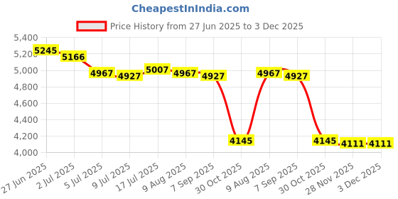amazon.in MERISHOPP 3xWater Bottle Hose Hydration Reservoir Pack Backpack System Kit Professional Price History Graph from 27 Jun 2025 to 3 Dec 2025