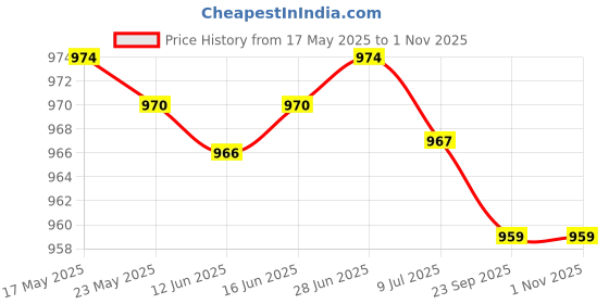 amazon.in MERISHOPP 3xWater Fountain Rotation Wheel DIY Water Wheel Model Fountain Feng Shui Wheel 8cm| Statue| Figurine| Ornament Price History Graph from 17 May 2025 to 31 Oct 2025