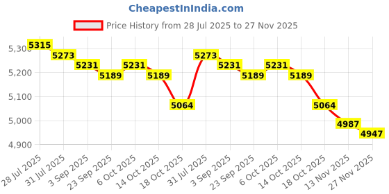 amazon.in MERISHOPP 3xWaterproof Non-Slip Round Fitted Tablecloth Table Cover Cloth 120cm Black Price History Graph from 28 Jul 2025 to 27 Nov 2025