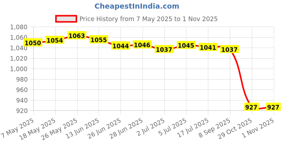 amazon.in MERISHOPP 3xWeight Lifting Wrist Wraps Hand Protector for Fitness Exercise Workout Women merishopp Price History Graph from 7 May 2025 to 31 Oct 2025