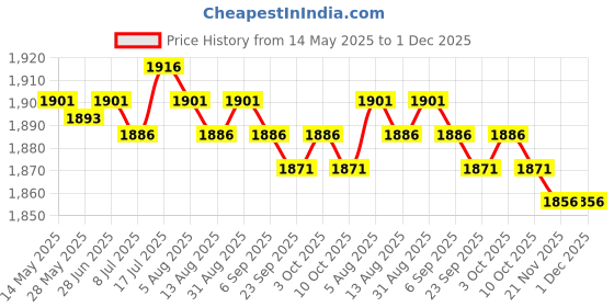 amazon.in MERISHOPP 3xWeight Stack Pin Exercise Locking Fitness Equipment Weight Stack Replacement Dia 10mm Length 16cm| Weight Stack Pin| Fitness Equipment Accessory Price History Graph from 14 May 2025 to 30 Nov 2025