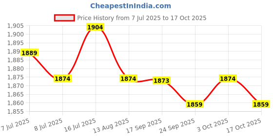 amazon.in MERISHOPP 3xWeight Stack Pin Fitness Device Selector Lock Pin Portable Universal Gym Pin| Weight Stack Pin| Fitness Equipment Accessory Price History Graph from 7 Jul 2025 to 17 Oct 2025
