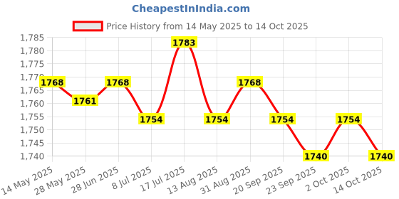 amazon.in MERISHOPP 3xWeight Stack Pin Multipurpose Exercise Equipment Portable Weight Machine Pin| Weight Stack Pin| Fitness Equipment Accessory Price History Graph from 14 May 2025 to 14 Oct 2025