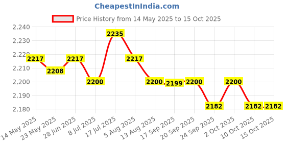amazon.in MERISHOPP 3xWeight Stack Pin Quick Release Pin Multifunction T Handle Heavy Duty Gym Pin| Weight Stack Pin| Fitness Equipment Accessory Price History Graph from 14 May 2025 to 15 Oct 2025