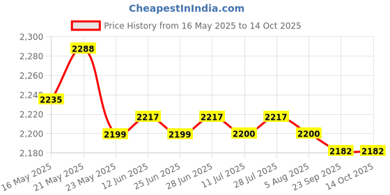 amazon.in MERISHOPP 3xWeight Stack Pin Quick Release Pin Multifunction T Handle Heavy Duty Gym Pin| Weight Stack Pin| Fitness Equipment Accessory Price History Graph from 16 May 2025 to 14 Oct 2025