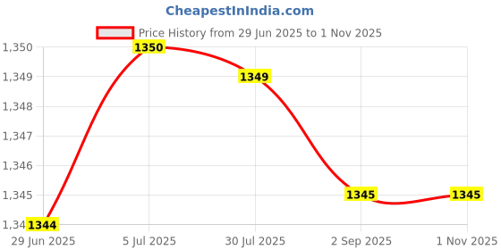 amazon.in MERISHOPP 3xWeightlifting Wrist Wraps for Bodybuilding Weight Bearing Strain Working Out Black|Sporting Goods Price History Graph from 29 Jun 2025 to 31 Oct 2025
