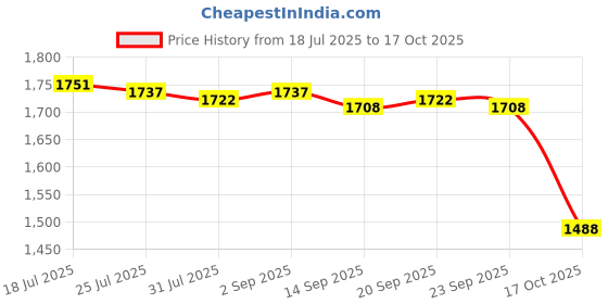 amazon.in MERISHOPP 3xWire Twister Labor Saving Wooden Grip Handle Convenient Tie Tool Price History Graph from 18 Jul 2025 to 17 Oct 2025