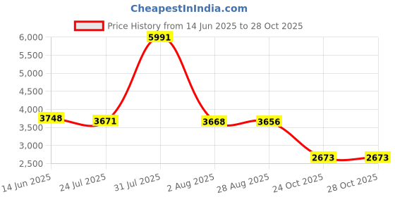 amazon.in merishopp 3xWomen Winter Beanie Hat Scarf Hat Knitted Gloves Fleece Lining Numb Gray merishopp Price History Graph from 14 Jun 2025 to 27 Oct 2025