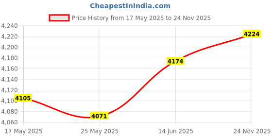 amazon.in Merishopp 4 Billiard Table Leg Levelers Portable for Table Tennis Table Soccer Tables Price History Graph from 17 May 2025 to 24 Nov 2025