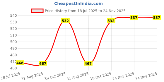 amazon.in MERISHOPP 4 Grid Clear Makeup Eyeshadow Palette Blush Lipstick Powder DIY Case Pallet Price History Graph from 18 Jul 2025 to 24 Nov 2025