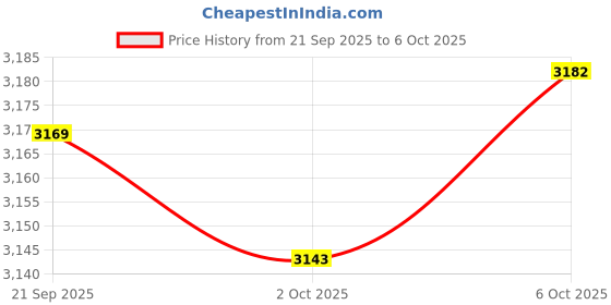 amazon.in MERISHOPP 4 Hooks Wood Mug Rack Holder Tree Coffee Cup Storage Stand Dark Brown Price History Graph from 21 Sep 2025 to 6 Oct 2025