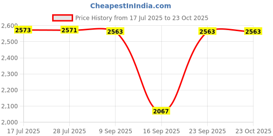 amazon.in MERISHOPP 4" Inch Duct Fan Exhaust Vent Air Cooled Hydroponic Inline Blower PVC Price History Graph from 17 Jul 2025 to 23 Oct 2025
