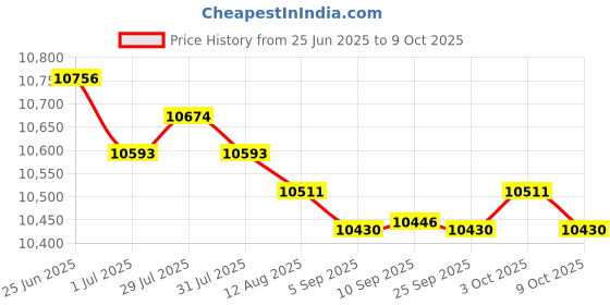 amazon.in MERISHOPP 4 Layer Chocolate Fondue Fountain DIY Waterfall for Cheese BBQ Sauce Ranch Price History Graph from 25 Jun 2025 to 9 Oct 2025
