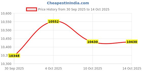 amazon.in Merishopp 4 Layer Chocolate Fondue Fountain DIY Waterfall for Cheese BBQ Sauce Ranch Price History Graph from 30 Sep 2025 to 14 Oct 2025