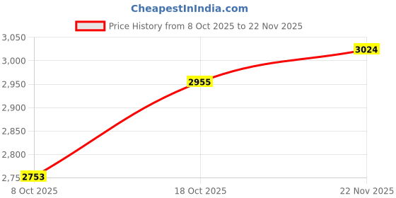 amazon.in MERISHOPP 4 Pack Bamboo Charcoal Natural Air Purifying Freshener Bag Odor Eliminator| Universal Fit | High-Performance Price History Graph from 8 Oct 2025 to 22 Nov 2025