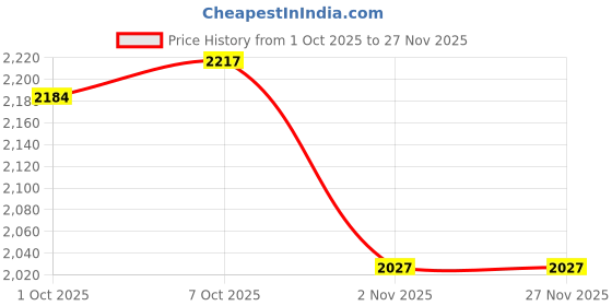 amazon.in Merishopp 4 Pcs Stainless Steel Instant Cooker Steamer Rack Dividers Part Accessories Price History Graph from 1 Oct 2025 to 27 Nov 2025