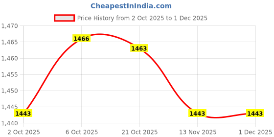 amazon.in Merishopp 4 Pieces 55cm Japanese Windsock Carp Koi Nobori Sailfish Wind Streamer Price History Graph from 2 Oct 2025 to 1 Dec 2025